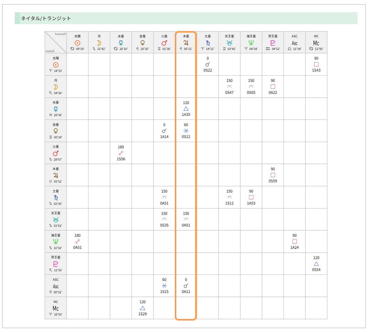 ネイタル-トランジットのアスペクト表