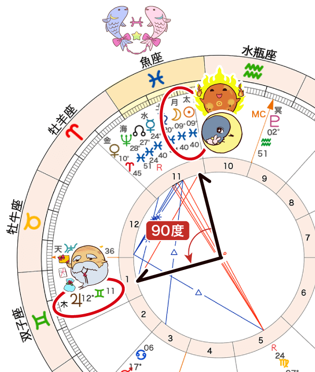 新月と木星のスクエア