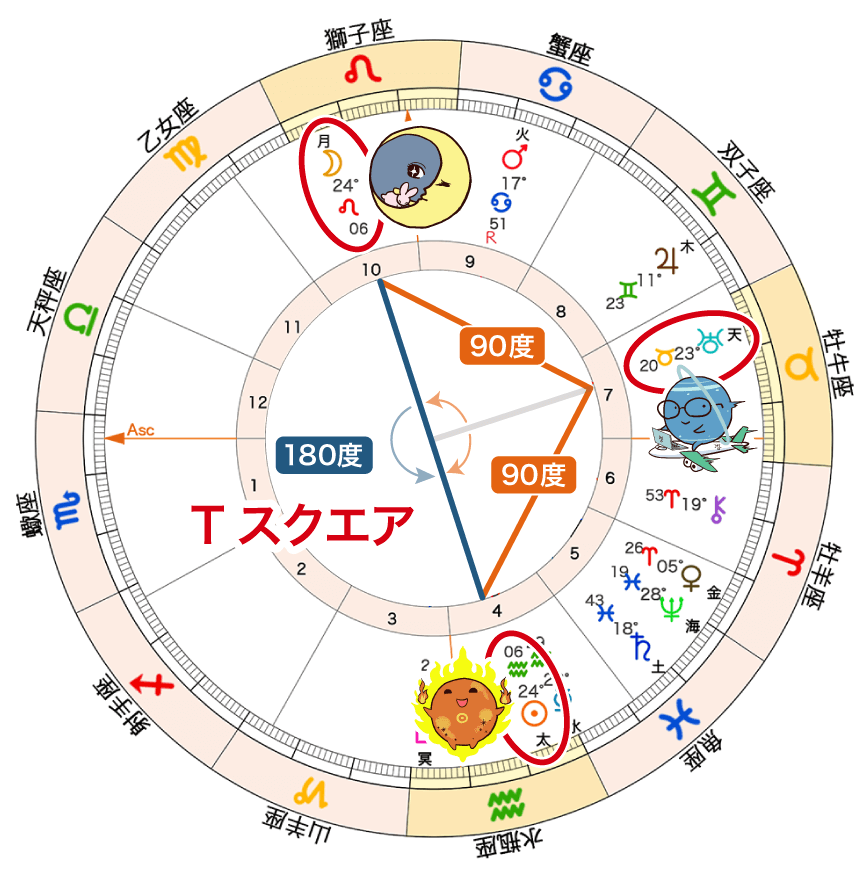 満月の軸と天王星のTスクエア