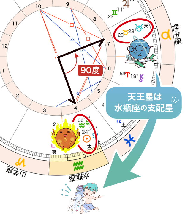 天王星は水瓶座の支配星