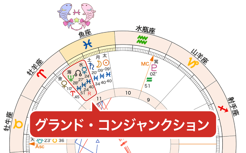 ドラゴンヘッドと海王星と水星の0度