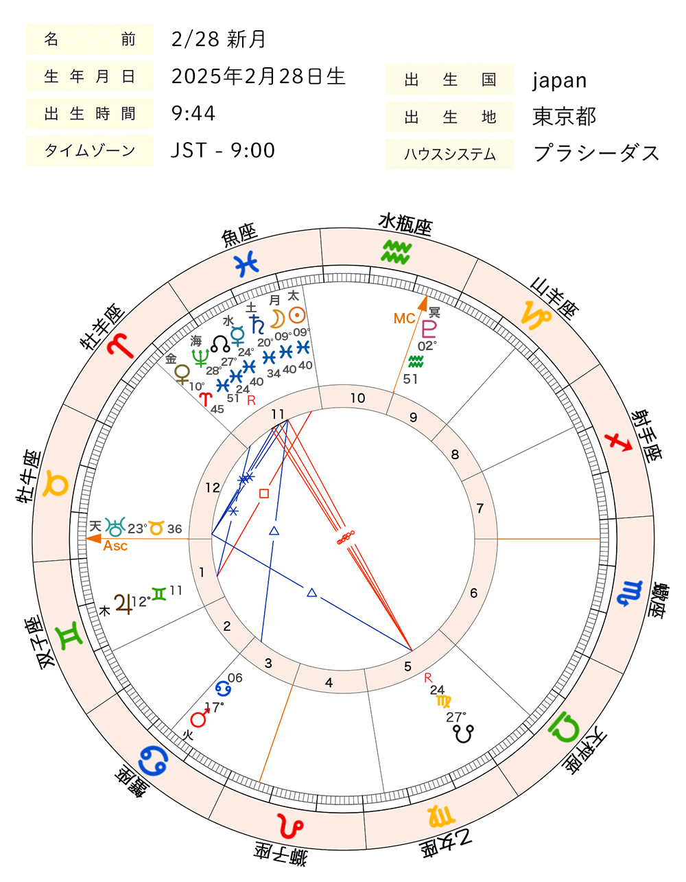 2025年2月_新月2_ホロスコープ全体図