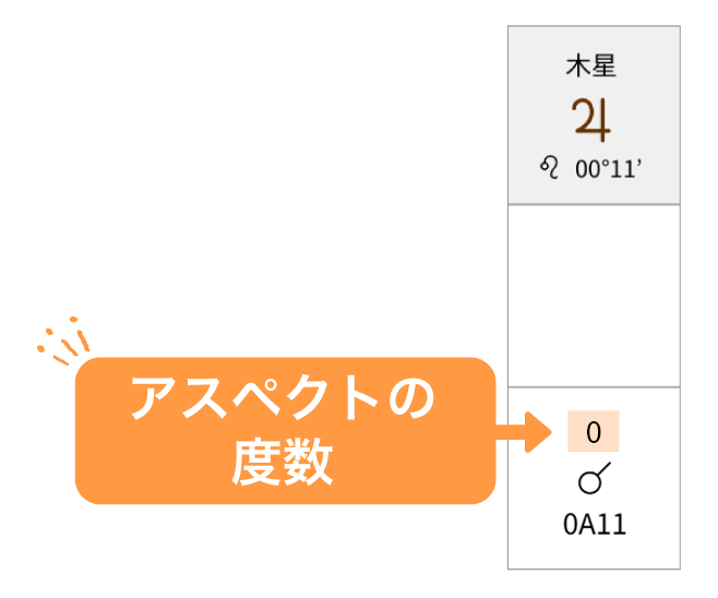 天体とアスペクトの度数の参考