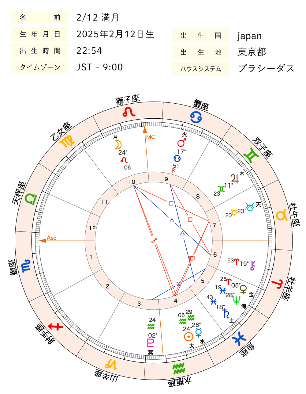 2025年2月の満月_ホロスコープ全体図