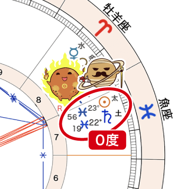 太陽に土星が重なっている図