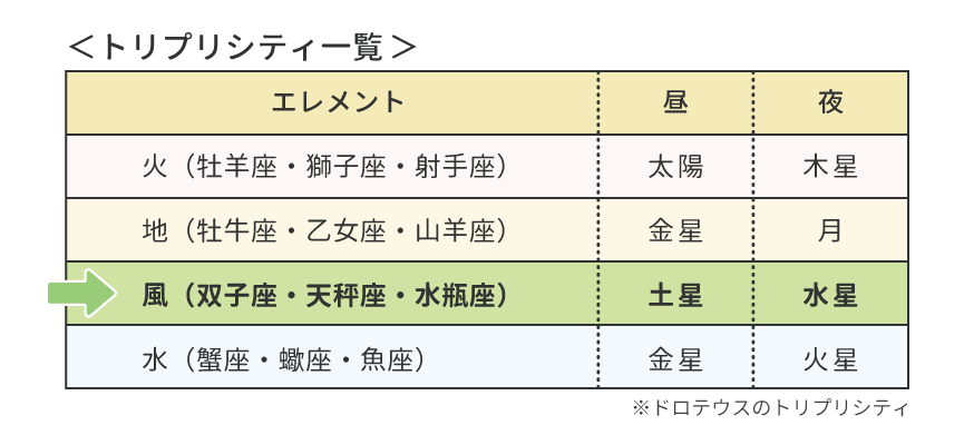 トリプリシティ図