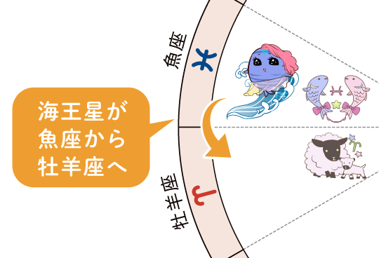 海王星が牡羊座へ移動