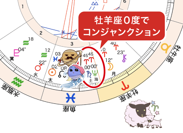 牡羊座0度を強調した土星海王星コンジャンクション図