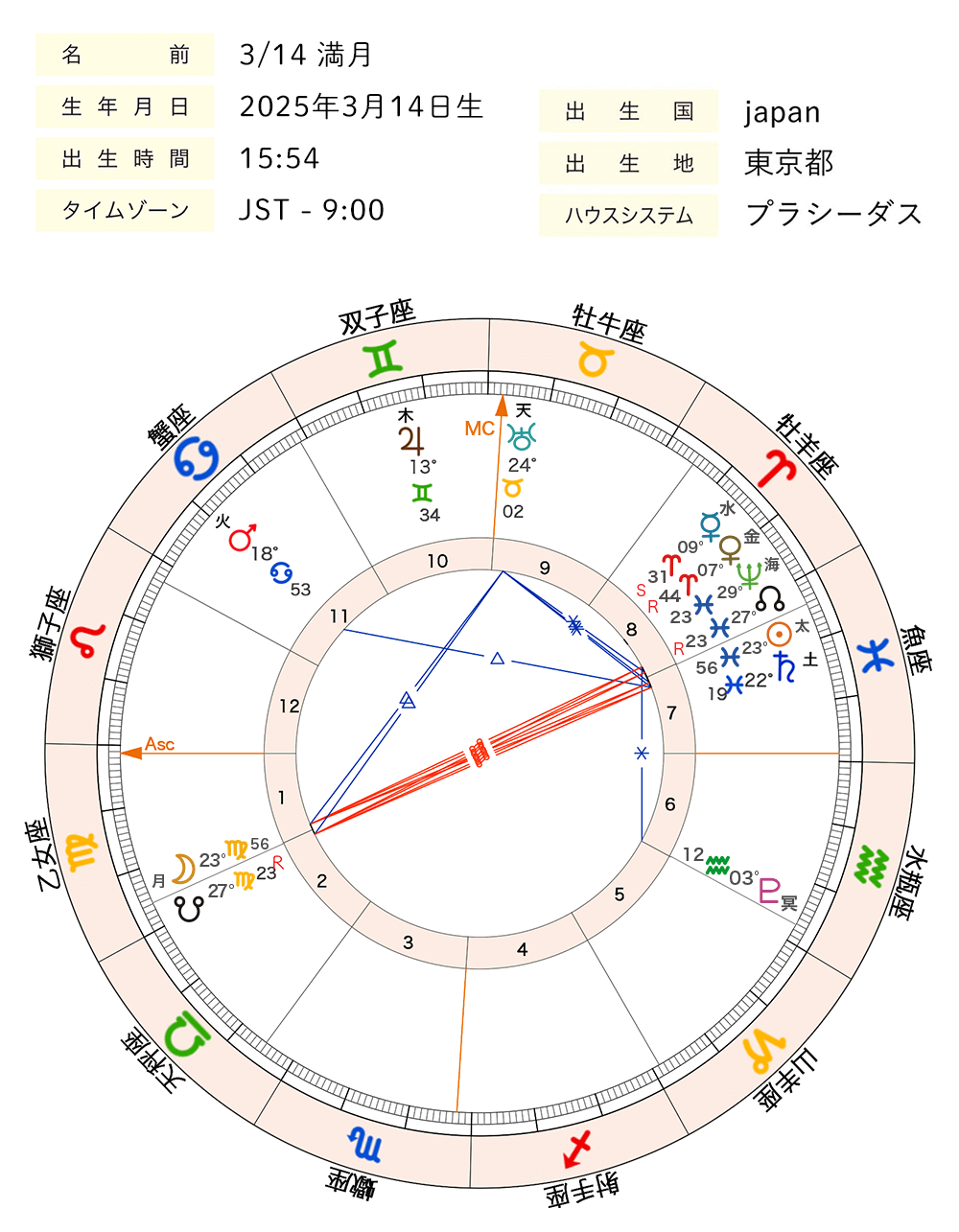 2025年3月_満月_ホロスコープ全体図