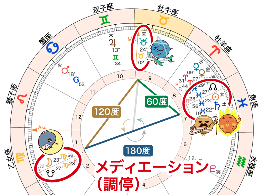 月食満月と土星の軸を天王星が調停