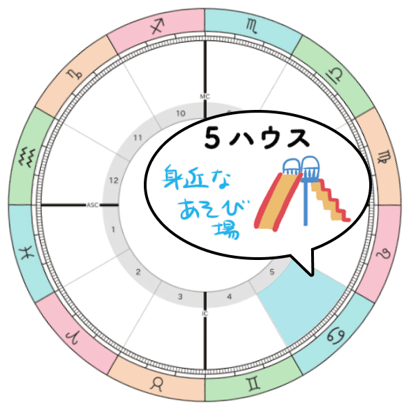2025-2026年木星蟹座期_5ハウステーマ