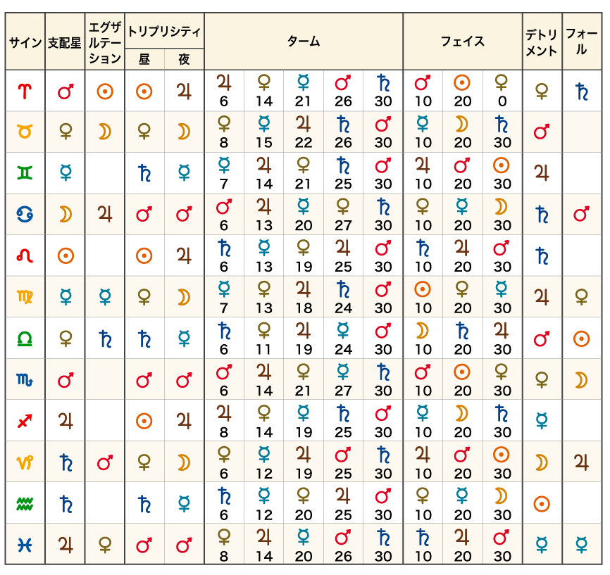 エッセンシャルディグニティの表