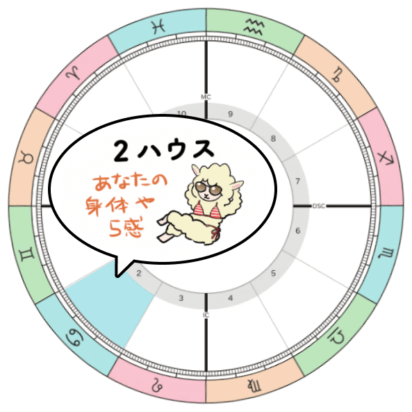 2025-2026年木星蟹座期_2ハウステーマ