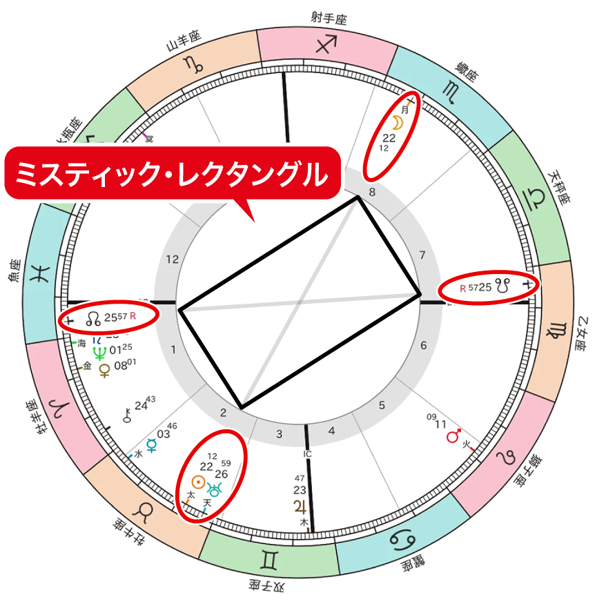 ミスティック・レクタングルの図