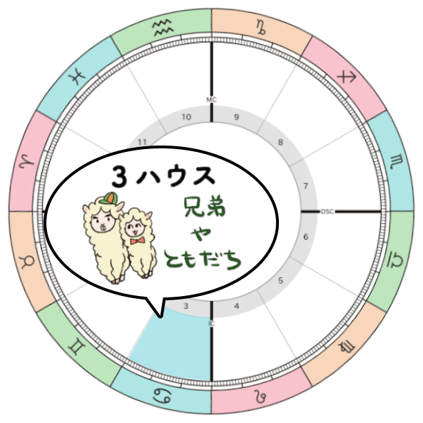 2025-2026年木星蟹座期_3ハウステーマ