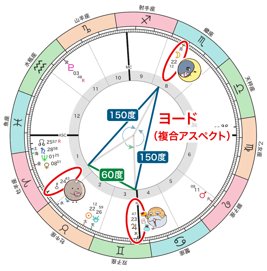蠍の月と牡羊のカイロンと双子の木星のヨード