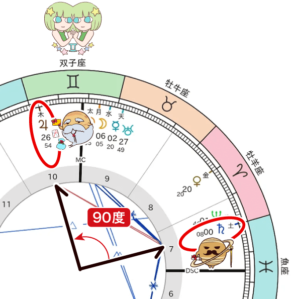 土星と木星のスクエア(90度)
