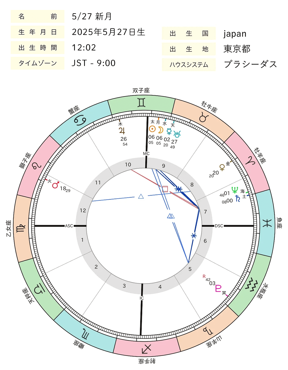 2025年5月新月ホロスコープ画像
