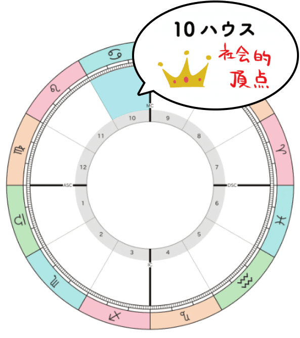 2025-2026年木星蟹座期_10ハウステーマ