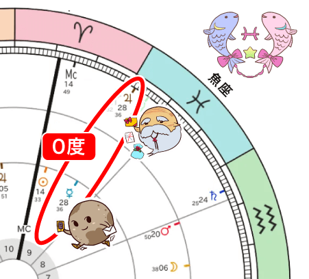 水星にトランジット木星が0°の図