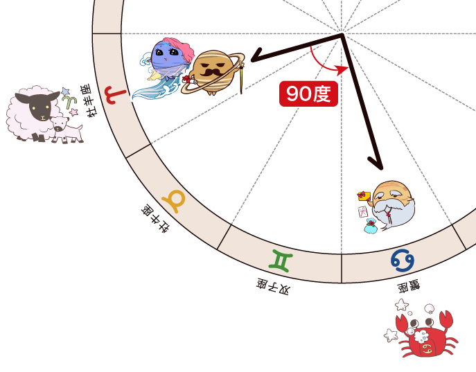 牡羊座と蟹座_90度