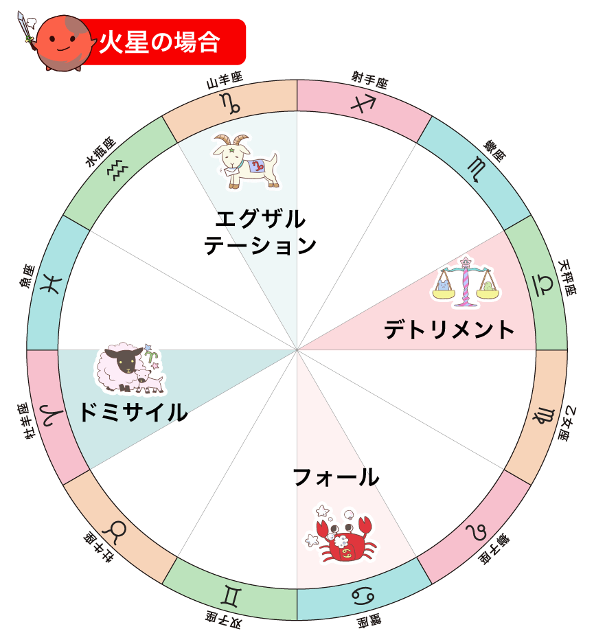 火星の場合、牡羊座がドミサイルで天秤座がデトリメント