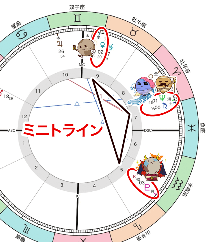 土星と水星と冥王星のミニトライン