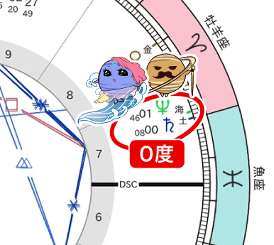 土星と海王星のコンジャンクション(0度)
