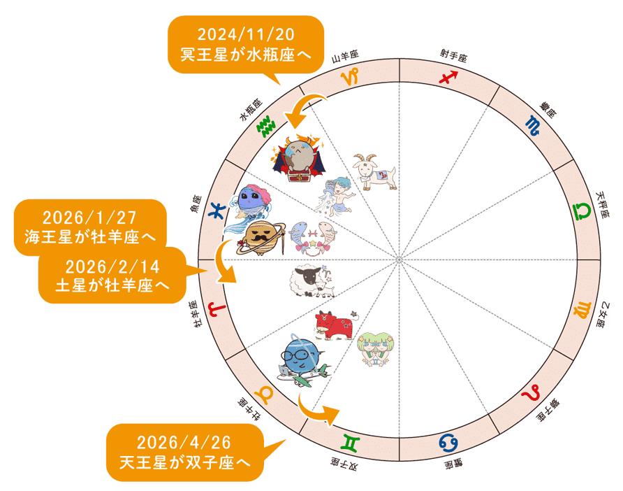 2026年の時代を作る星たちの動き