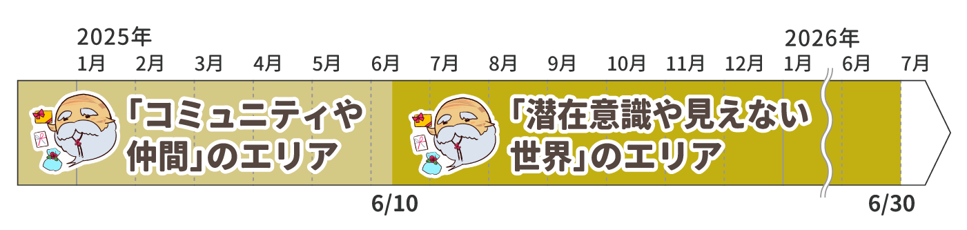 獅子座の木星の動き
