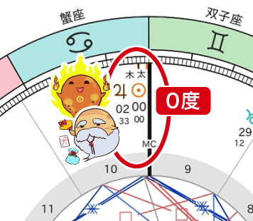 太陽と木星のコンジャンクション