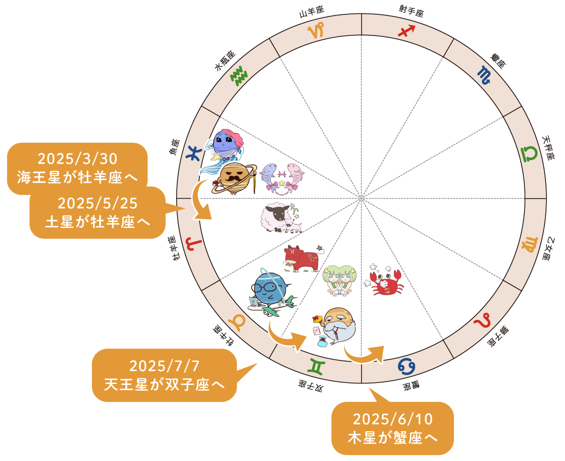 木星・土星・天王星・海王星の移動