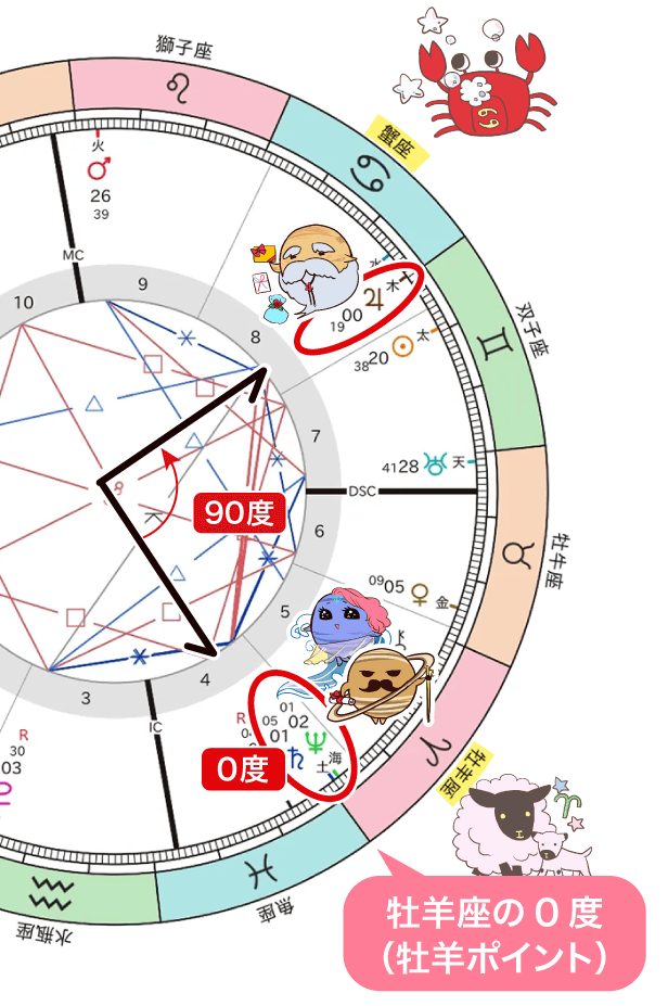 射手座満月_木星・土星&海王星90度