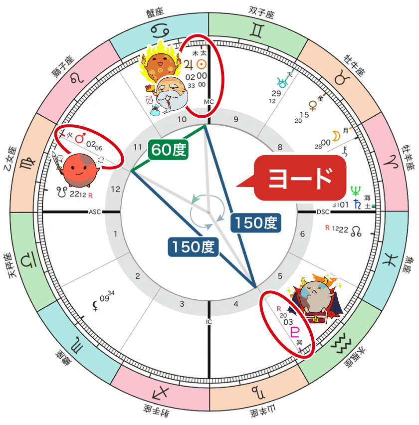 太陽と木星、火星、冥王星のヨード