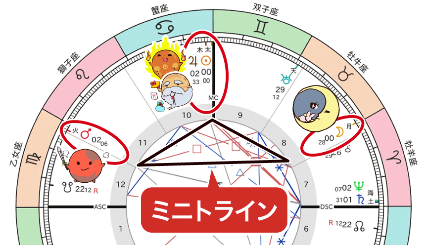 月、太陽と木星、火星がミニトライン