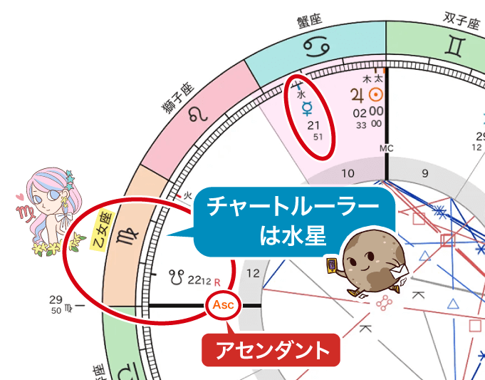 2025年夏至図のチャートルーラーは水星
