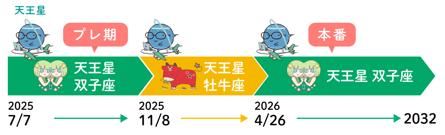 天王星の双子座移動