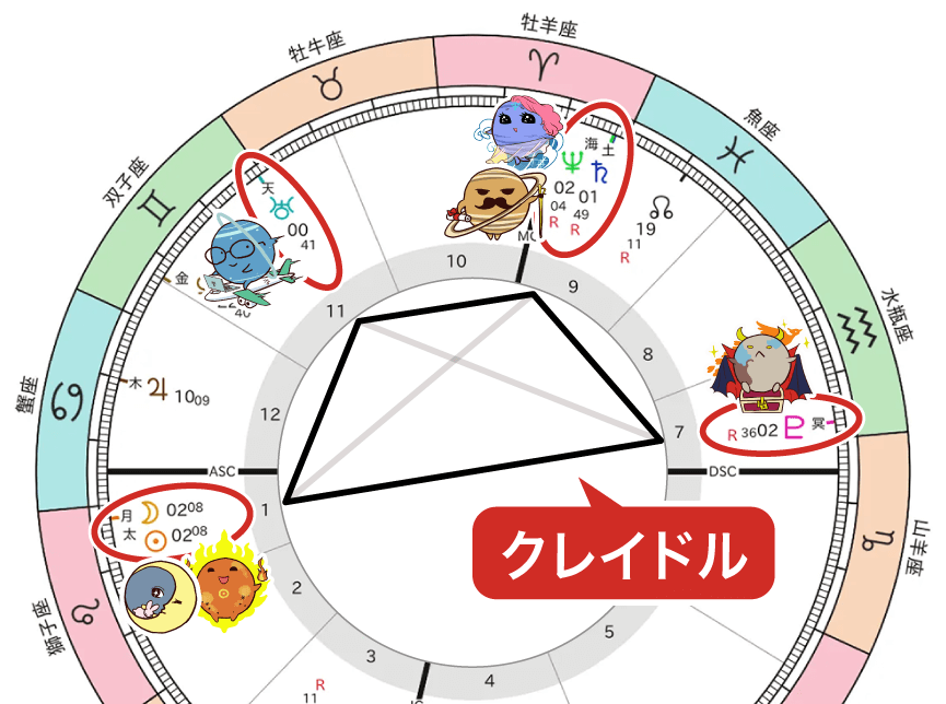 新月、冥王星、土星と海王星、天王星のクレイドル