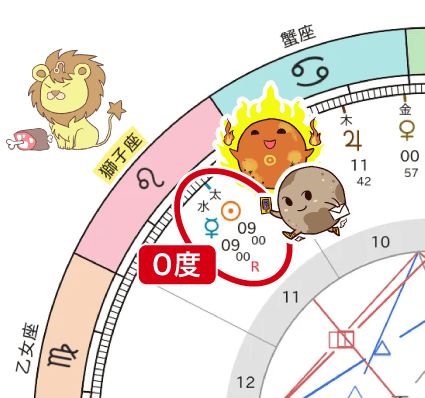 獅子座で太陽と水星コンジャンクション
