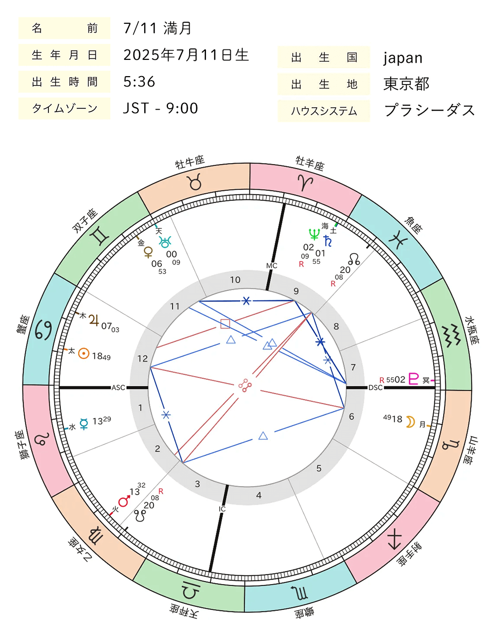7月満月_ホロスコープ全体図
