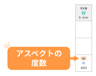 アスペクトの度数_天王星
