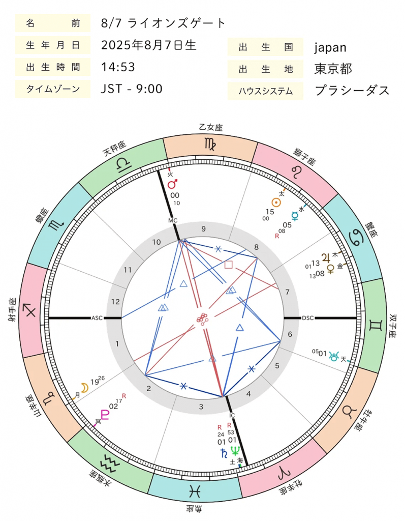 2025年8月7日_ライオンズゲート_ホロスコープ全体図