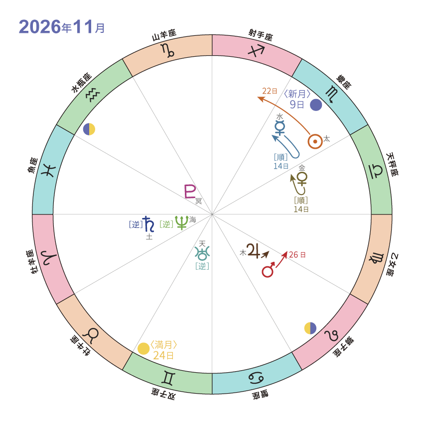 天文暦2026_11月_ホロスコープ