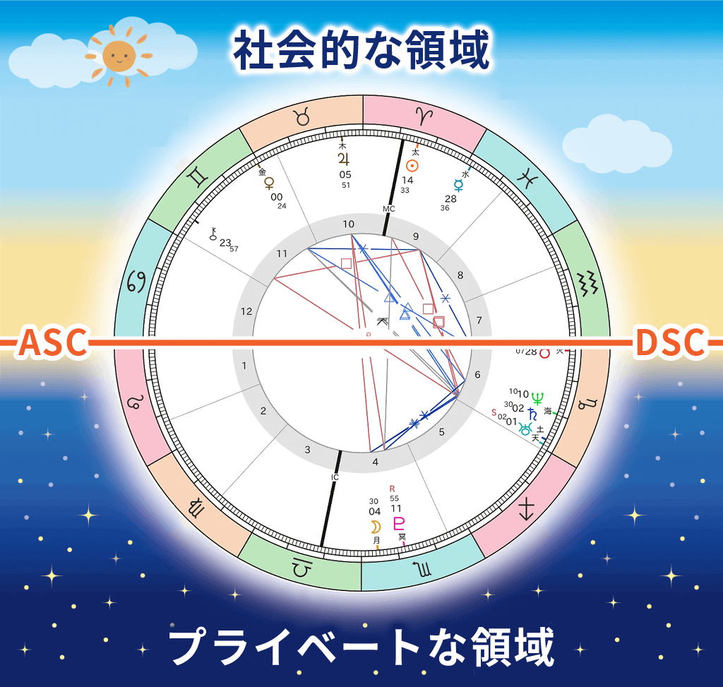 ホロスコープの上下の意味