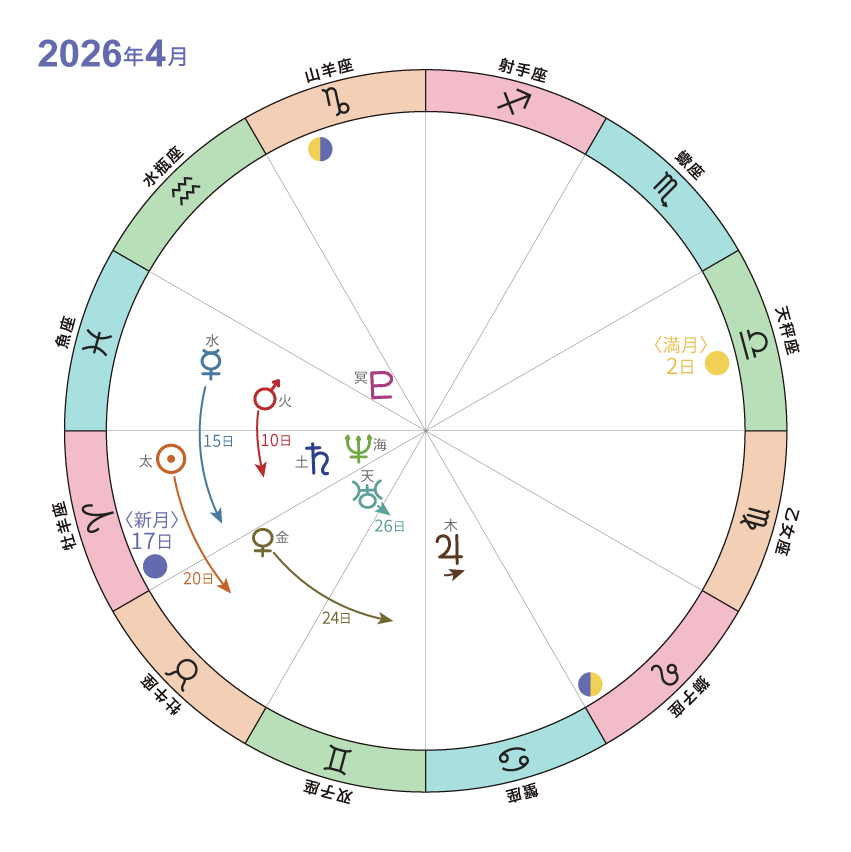 天文暦2026_4月_ホロスコープ