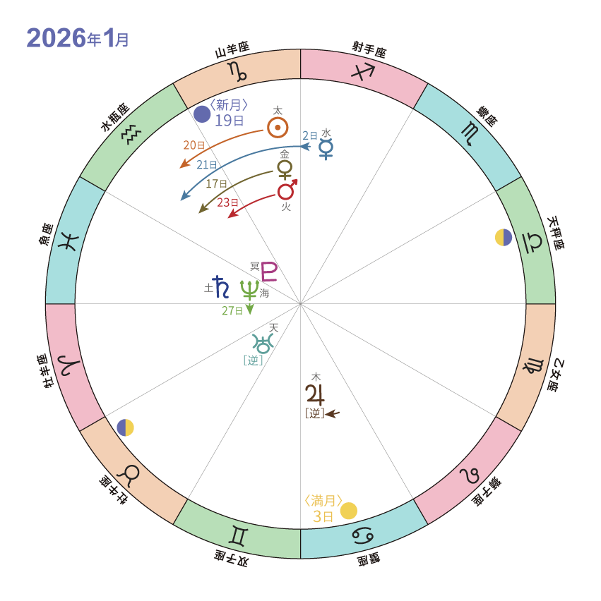 天文暦2026_1月_ホロスコープ