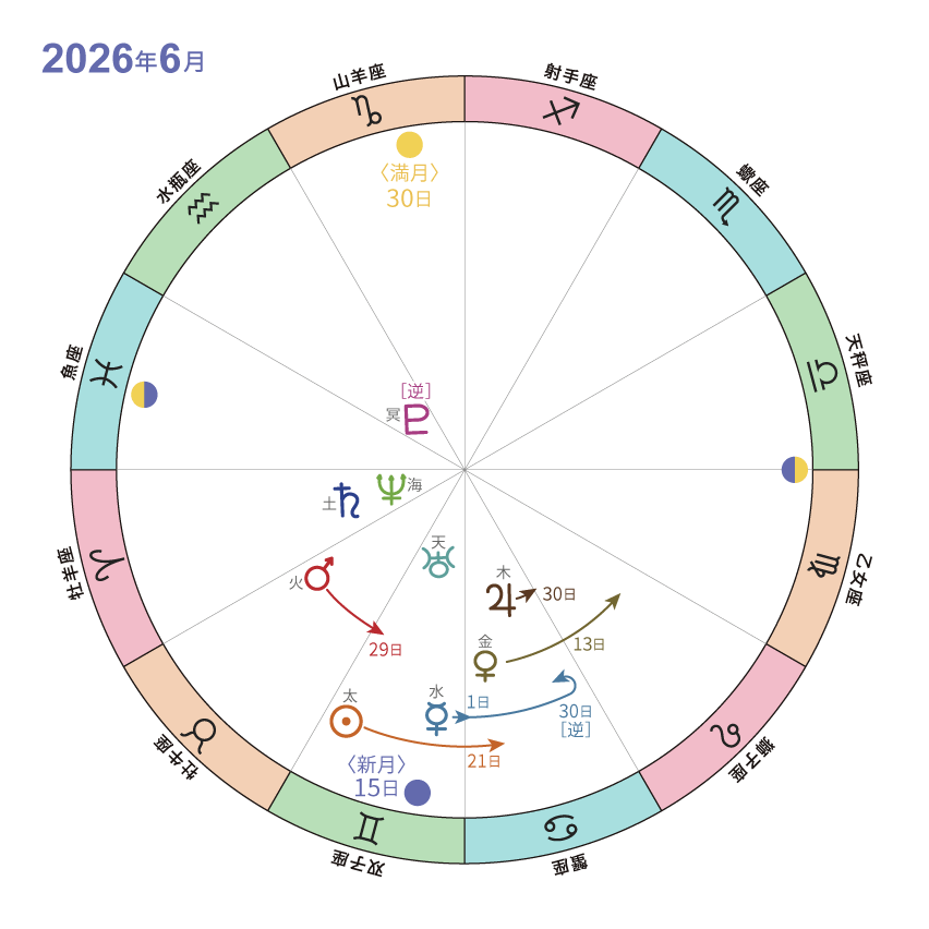 天文暦2026_6月_ホロスコープ