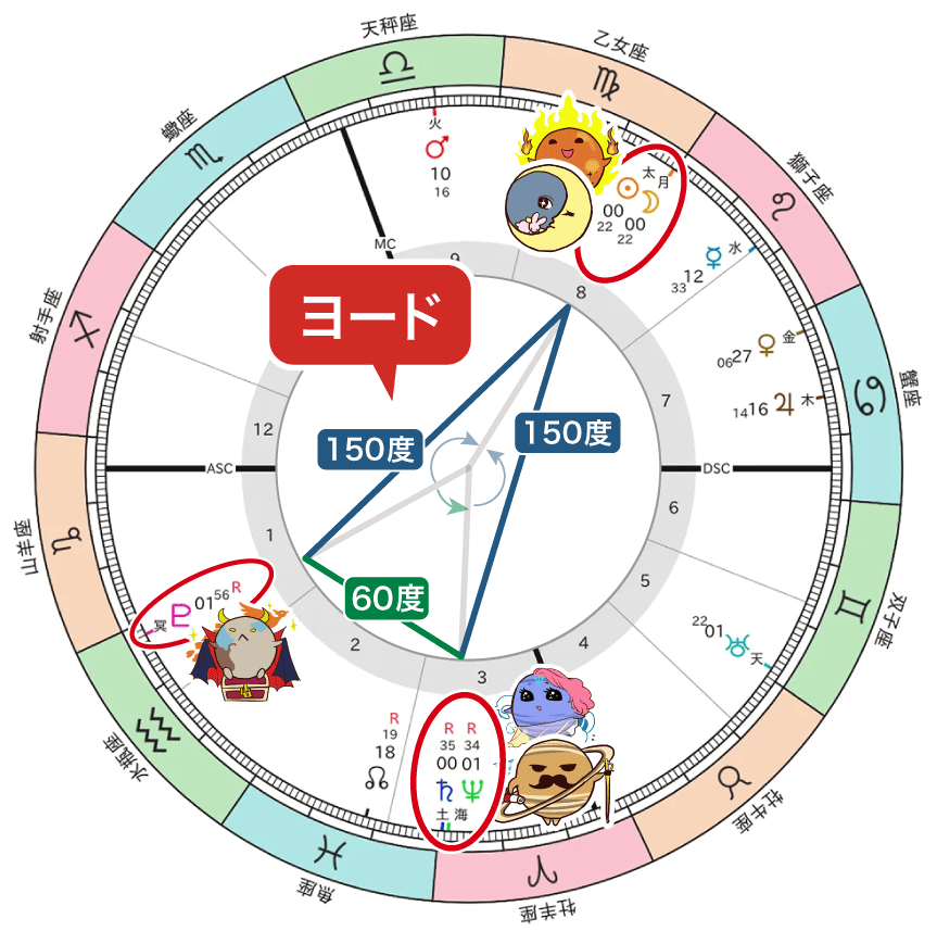 新月、土星と海王星、冥王星のヨード