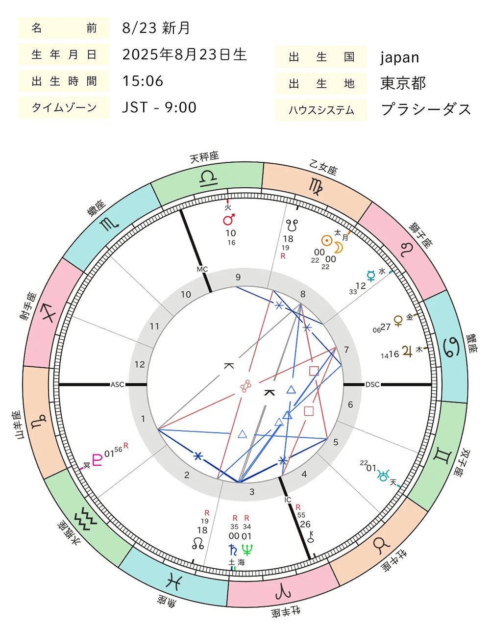 2025年8月_新月_ホロスコープ全体図