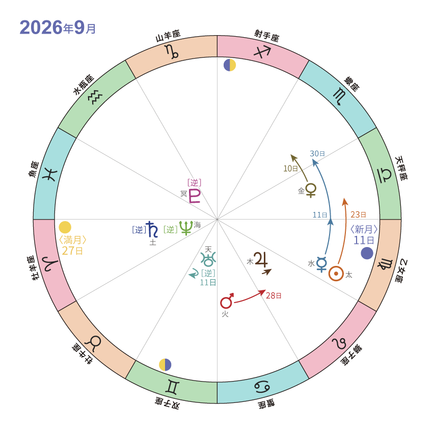 天文暦2026_9月_ホロスコープ